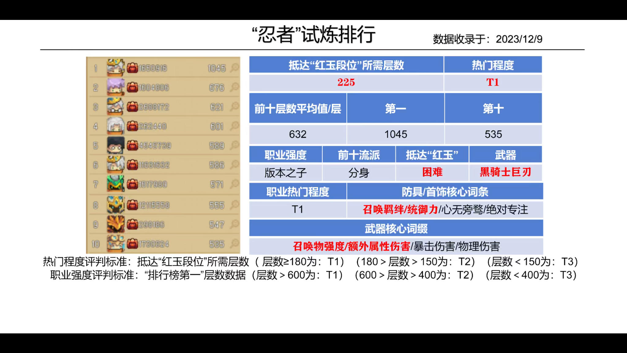 「元前」全职业试炼排行与职业强度