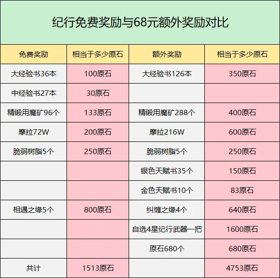 原神68元大月卡性价比分析，到底值不值得买？