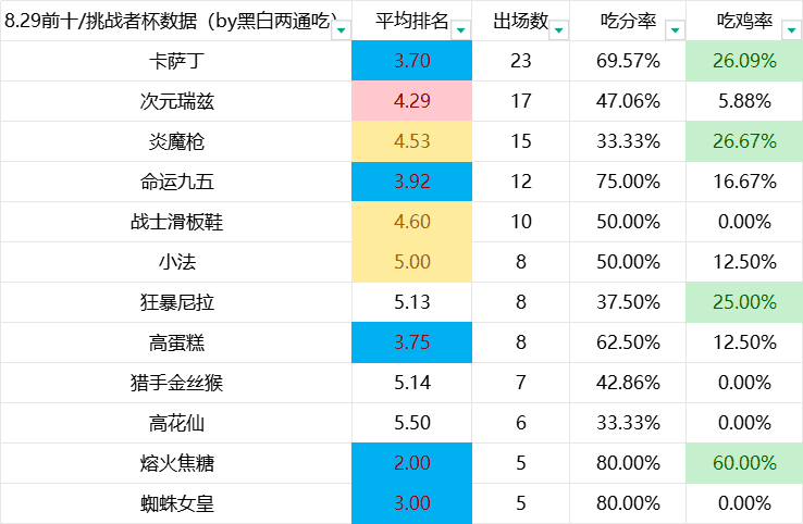 铲铲「全阵容」8.29命运95改图，新增蜘蛛，诺姆希，迭嘉