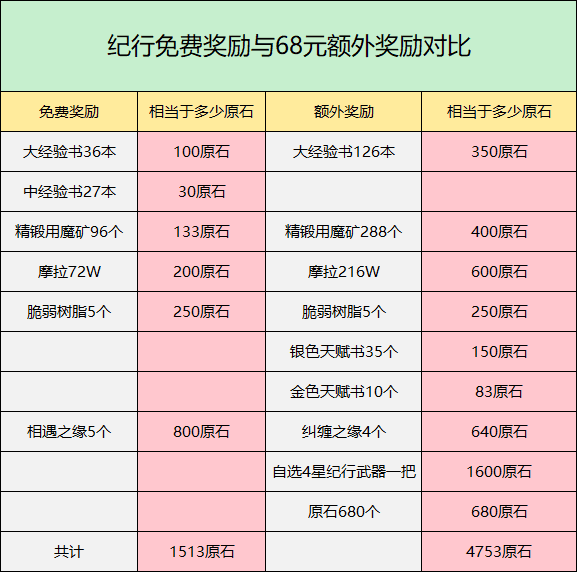 原神68元大月卡性价比分析，到底值不值得买？