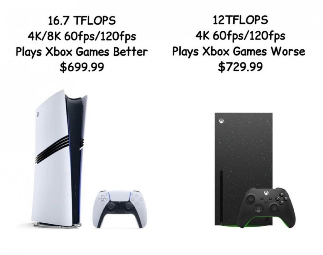 Xbox涨价后 Xbox Series X性价比不及PS5 Pro、Game Pass可能也会涨