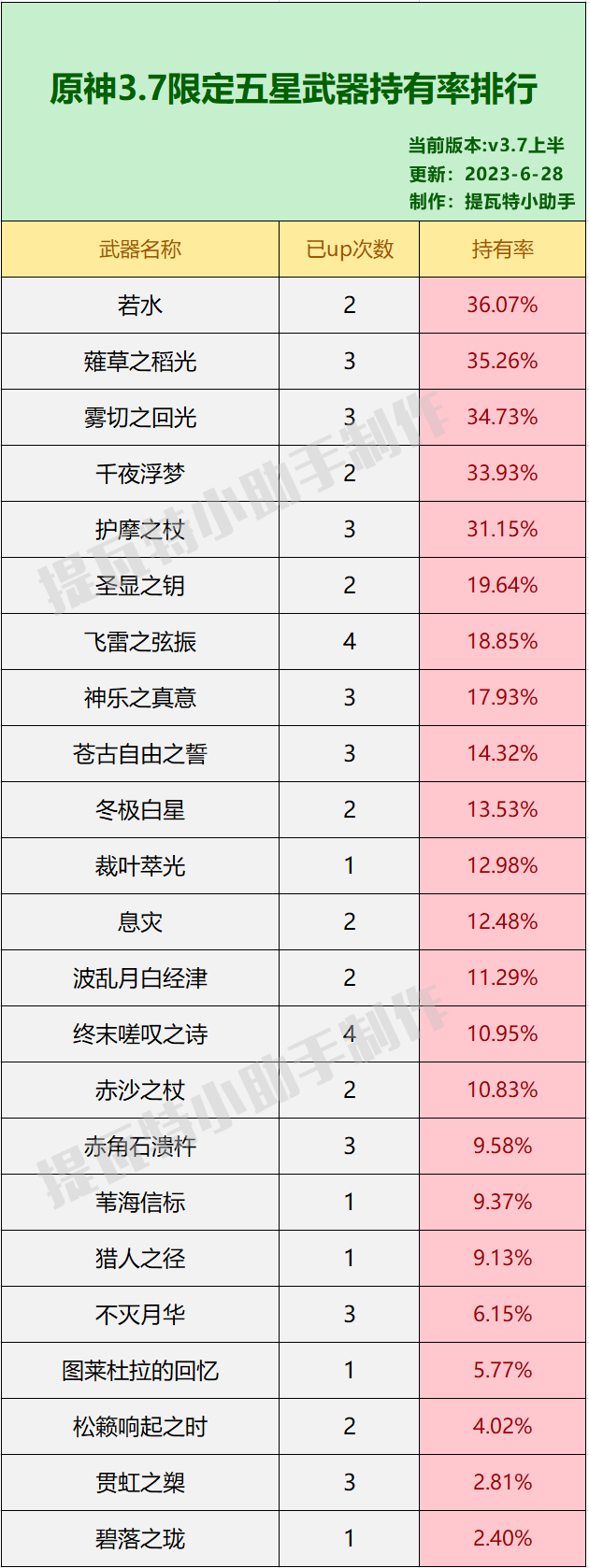 原神五星武器持有率排行，若水、薙刀、千夜浮梦成最热门武器！