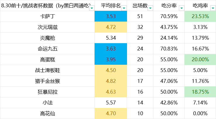 铲铲「全阵容」8.30前十和昨天比赛统计，卡萨丁取代尼菈位置