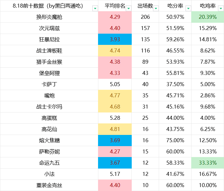 铲铲「全阵容」8.21更新后 阵容强度榜